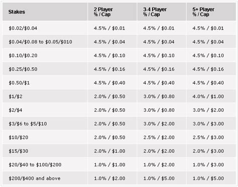 pokerstars rake structure